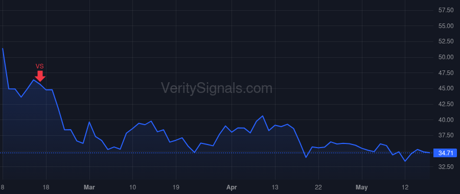 IRDM price after insider trade by DESCH MATTHEW J