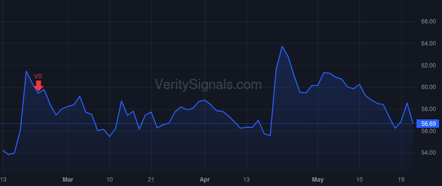 IRDM price after insider trade by DESCH MATTHEW J