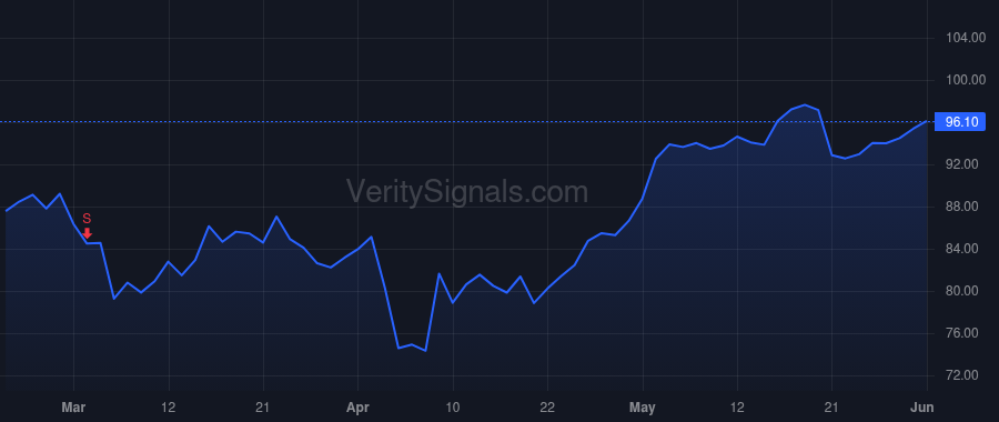 IRM price after insider trade by Meaney William L