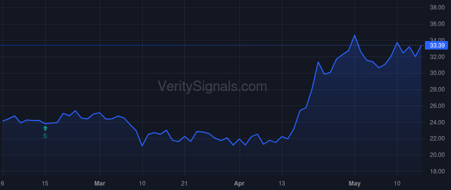 IRON price after insider trade by ORBIMED ADVISORS LLC
