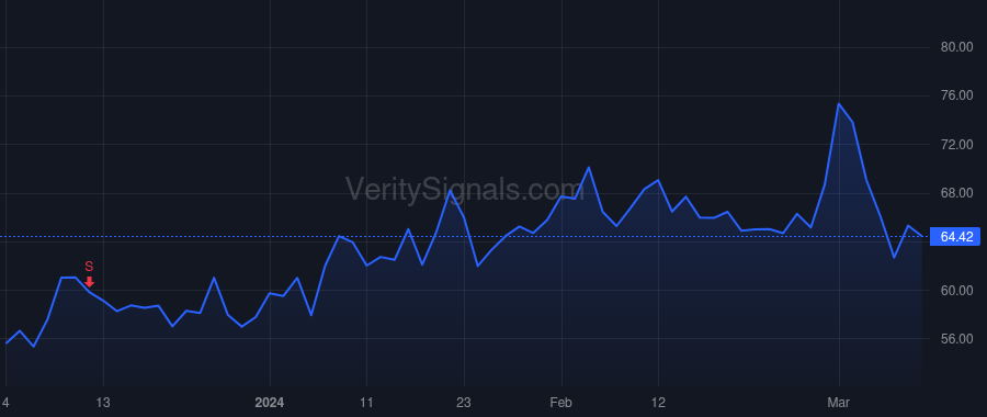 IRON price after insider trade by ORBIMED ADVISORS LLC