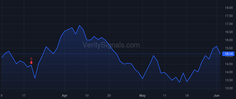 IRS price after insider trade by ELSZTAIN EDUARDO S