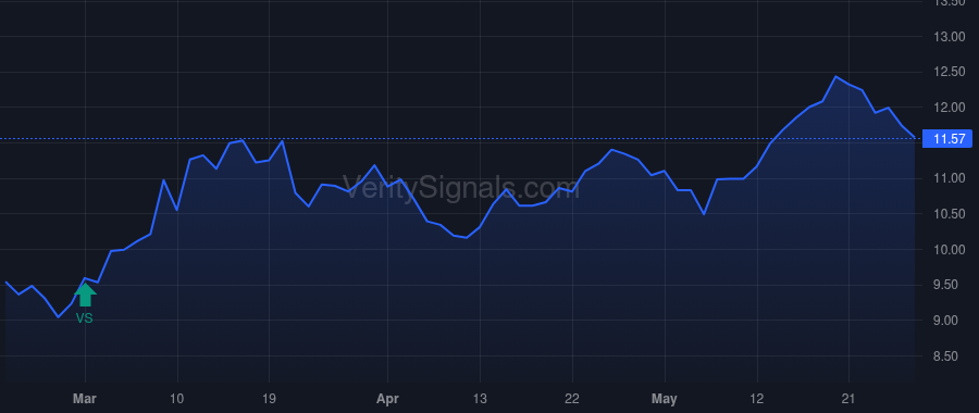 IRWD price after insider trade by DENNER ALEXANDER J