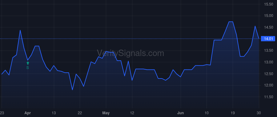 ISBA price after insider trade by Evans Jae A