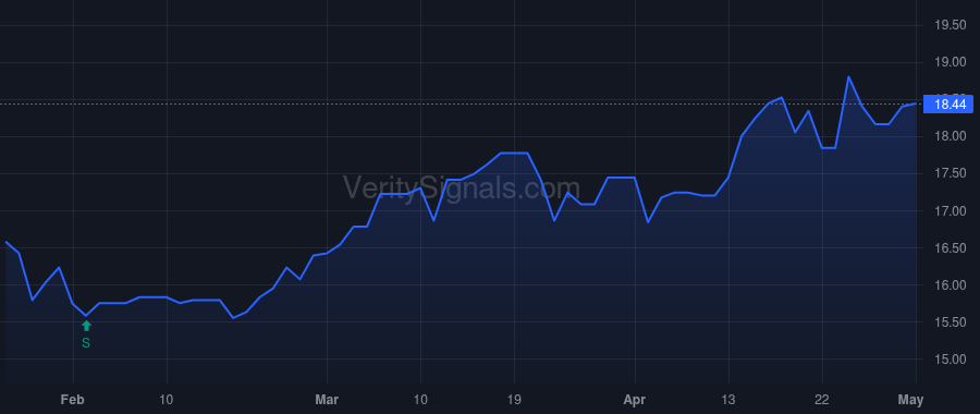 ISBA price after insider trade by Schwind Jerome E