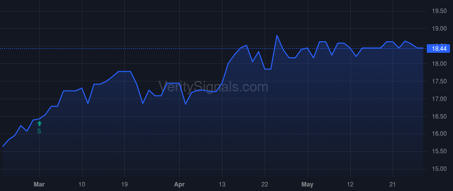 ISBA price after insider trade by Schwind Jerome E