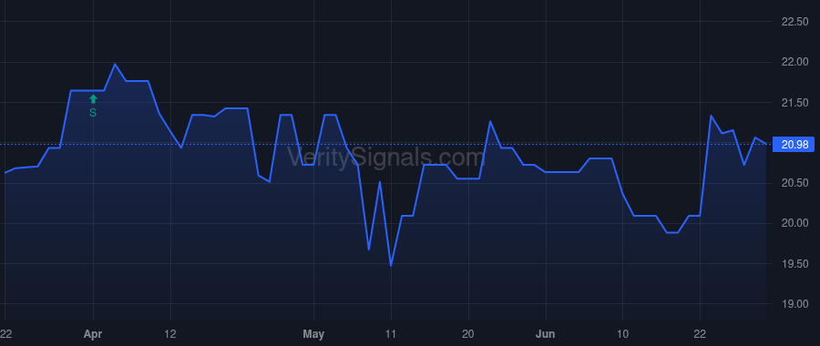 ISBA price after insider trade by Evans Jae A