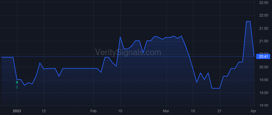 ISBA price after insider trade by Evans Jae A