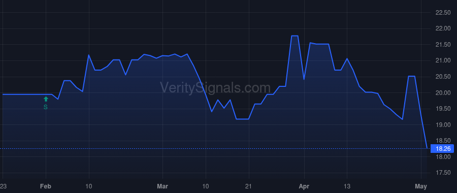 ISBA price after insider trade by Schwind Jerome E