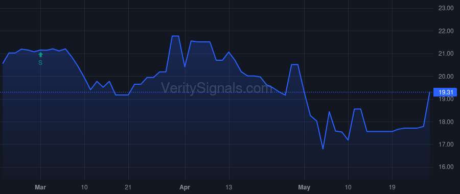 ISBA price after insider trade by Schwind Jerome E