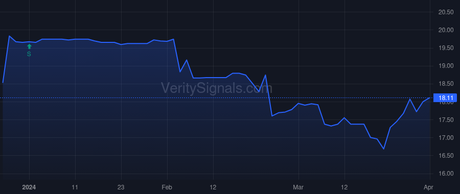 ISBA price after insider trade by Schwind Jerome E