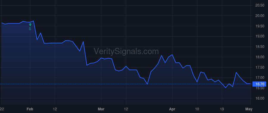 ISBA price after insider trade by Schwind Jerome E