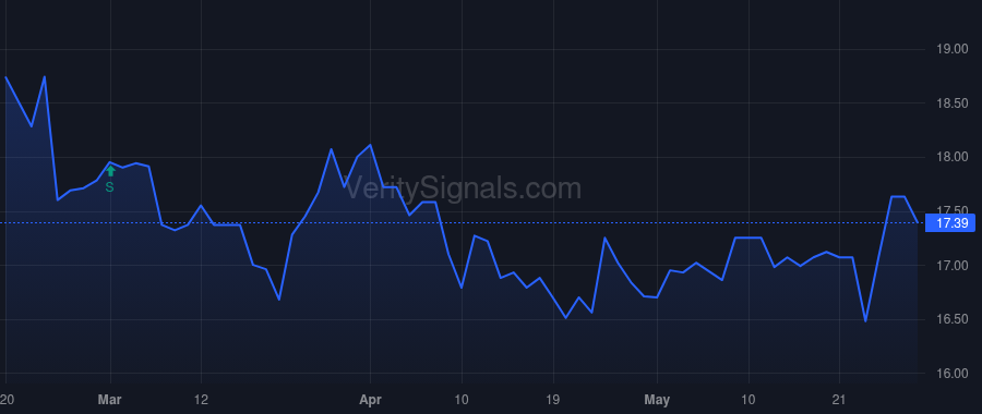 ISBA price after insider trade by Schwind Jerome E