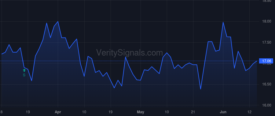 ISBA price after insider trade by Varner Gregory V