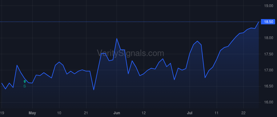 ISBA price after insider trade by Prisby Michael P