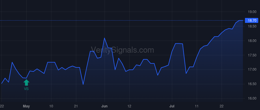 ISBA price after insider trade by Schwind Jerome E