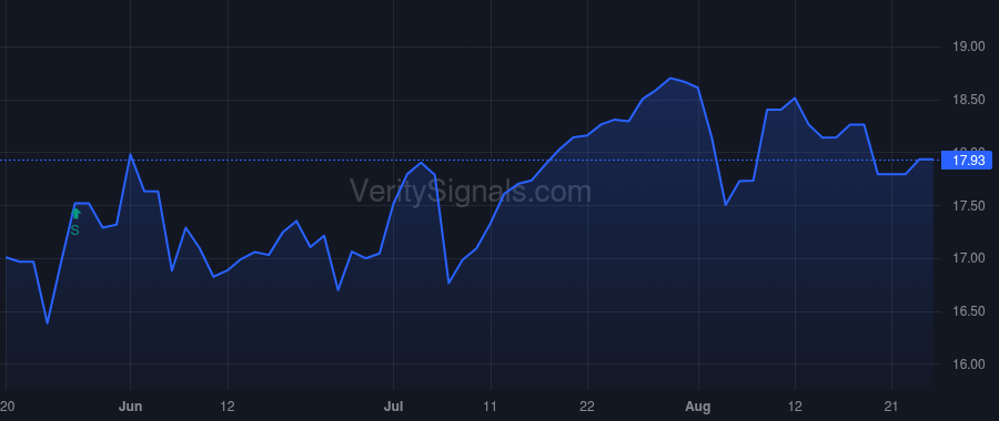 ISBA price after insider trade by Prisby Michael P