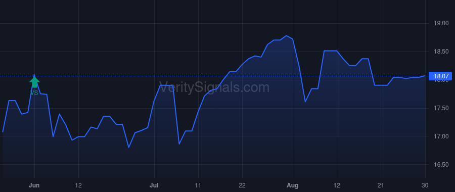 ISBA price after insider trade by Schwind Jerome E