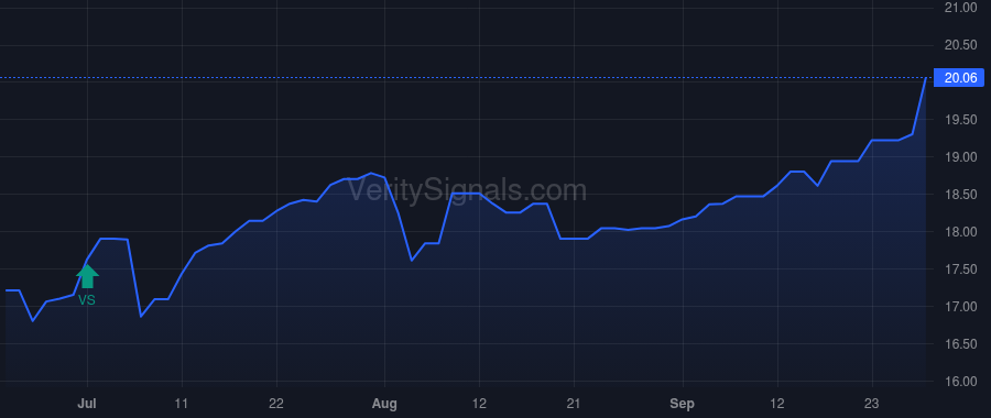 ISBA price after insider trade by Schwind Jerome E