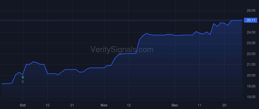 ISBA price after insider trade by Schwind Jerome E