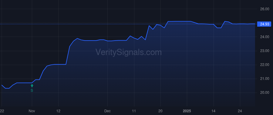 ISBA price after insider trade by Schwind Jerome E