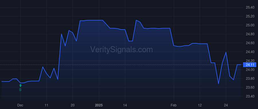 ISBA price after insider trade by Schwind Jerome E