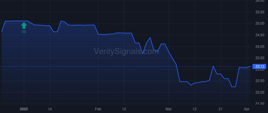 ISBA price after insider trade by Schwind Jerome E