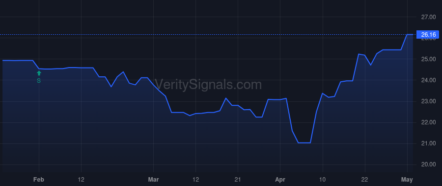 ISBA price after insider trade by Schwind Jerome E
