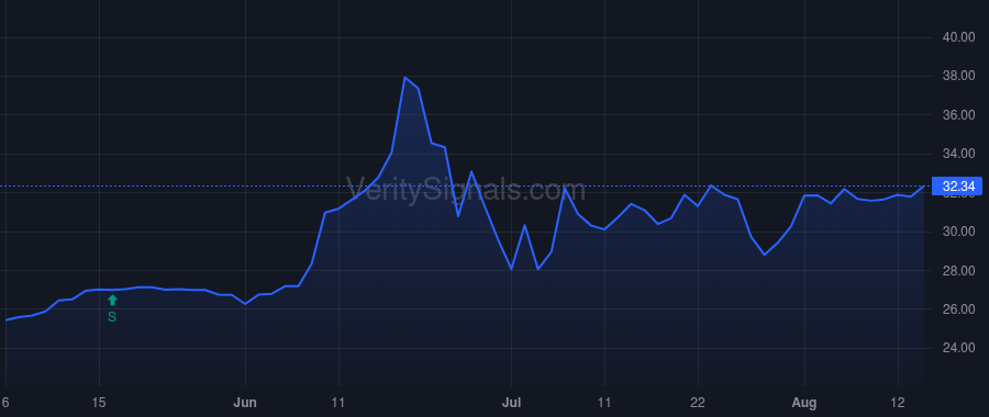 ISBA price after insider trade by Behen David Brian