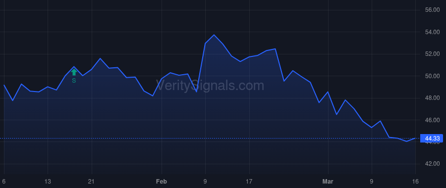 ISBA price after insider trade by McDonnell Neil Michael