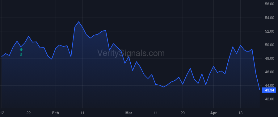ISBA price after insider trade by Coffin Melinda Marie