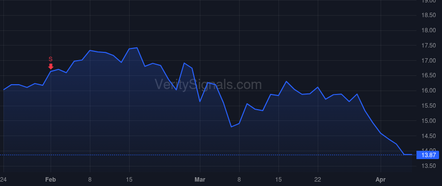 ISBC price after insider trade by Burke P. Sean
