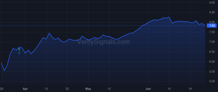 ISD price after insider trade by Benjamin Scott E