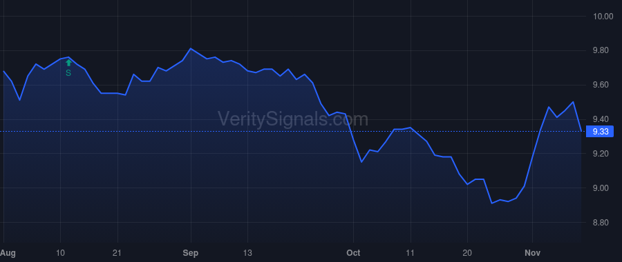 ISD price after insider trade by Reid Brian