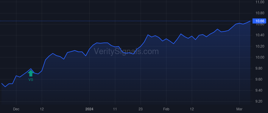 ISD price after insider trade by Cignarella Robert