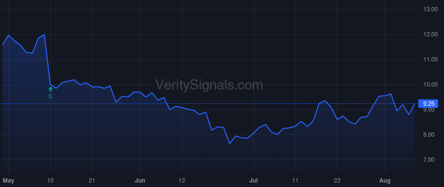 ISDR price after insider trade by Topline Capital Partners, LP