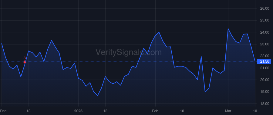 ISEE price after insider trade by SBLENDORIO GLENN