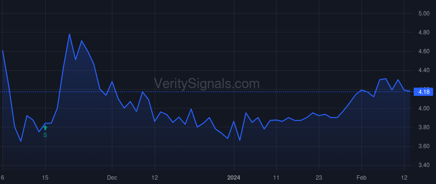 ISPO price after insider trade by Grosse Eric