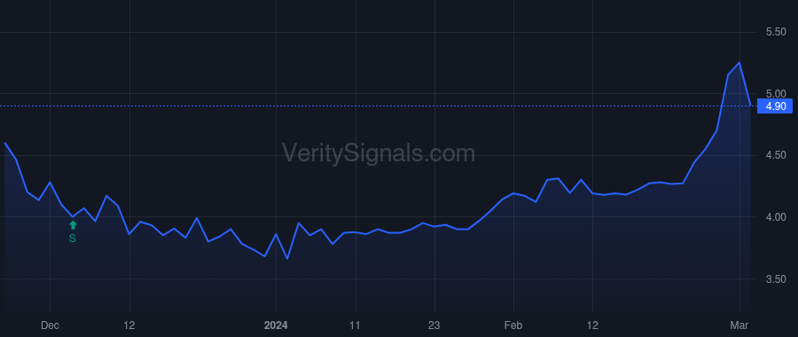 ISPO price after insider trade by Berman Scott D