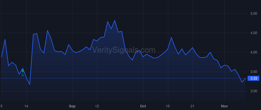 ISPO price after insider trade by One Planet Group LLC