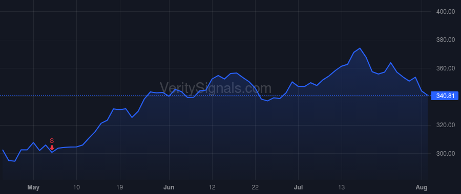 IT price after insider trade by Genovese Yvonne