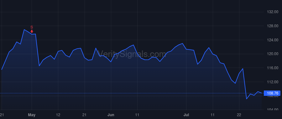 ITGR price after insider trade by Dziedzic Joseph W