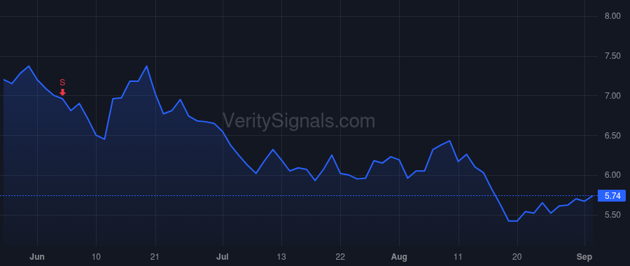 ITI price after insider trade by Bergera J. Joseph