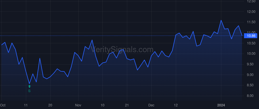 ITOS price after insider trade by Gall Matthew