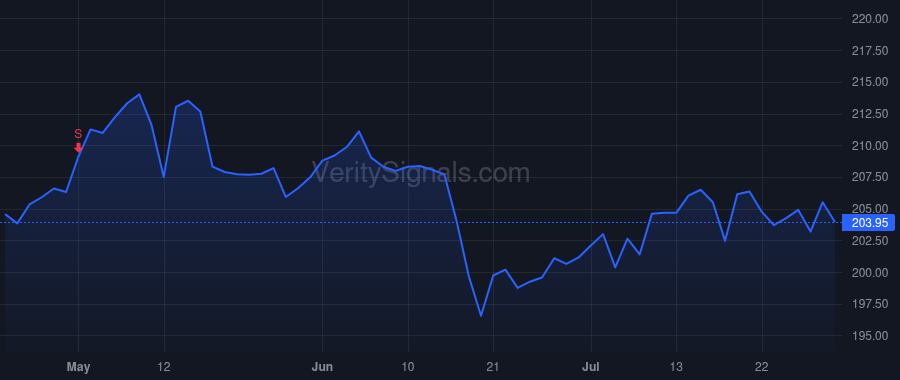 ITW price after insider trade by Finch Norman D. Jr.