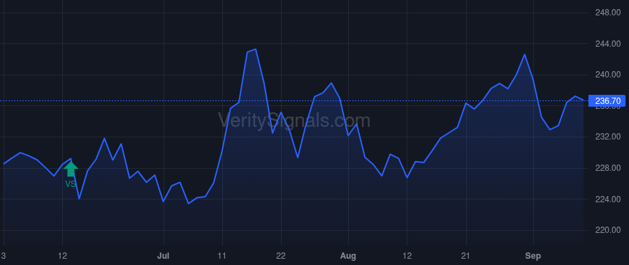 ITW price after insider trade by SMITH DAVID BYRON JR