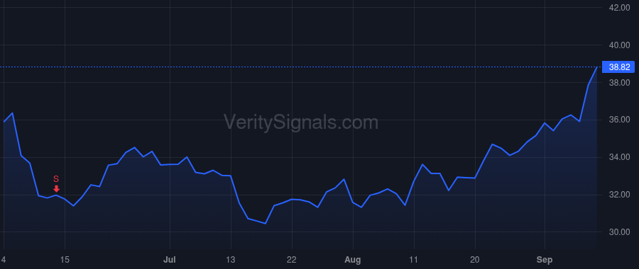 JAMF price after insider trade by VEP Group, LLC