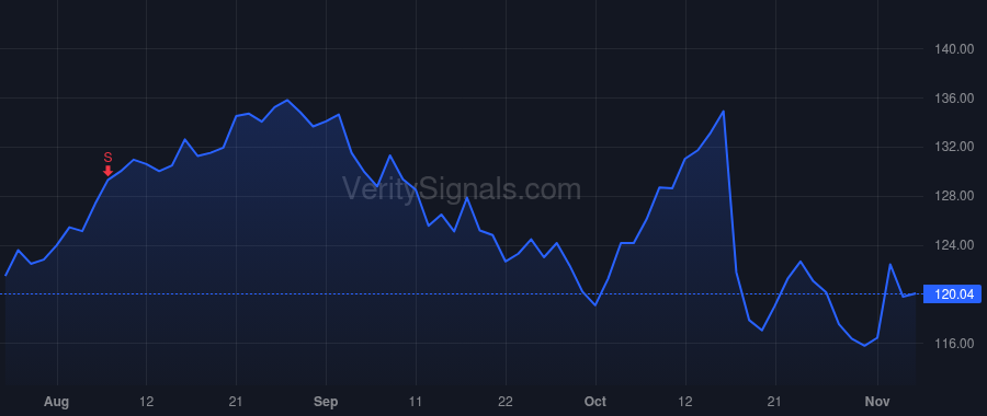 JBHT price after insider trade by ROBERTS JOHN N