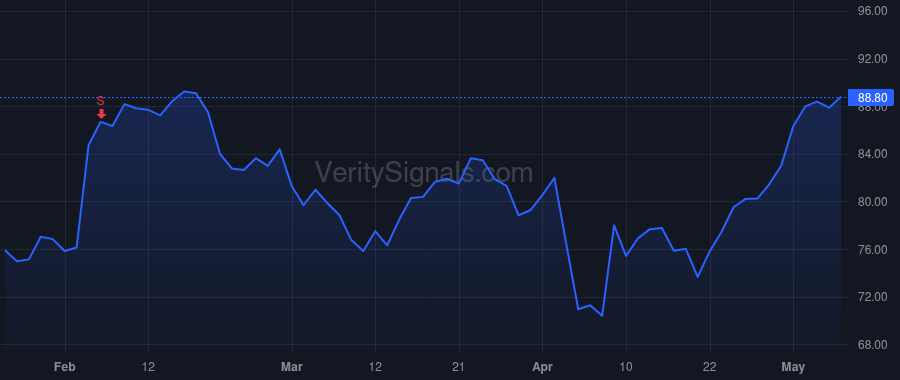 JCI price after insider trade by Oliver George