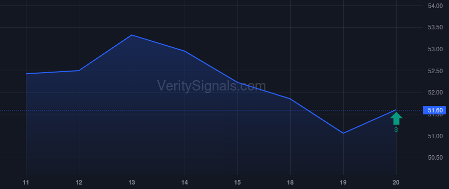 JEF price after insider trade by VANGUARD PORTFOLIO MANAGEMENT LLC
